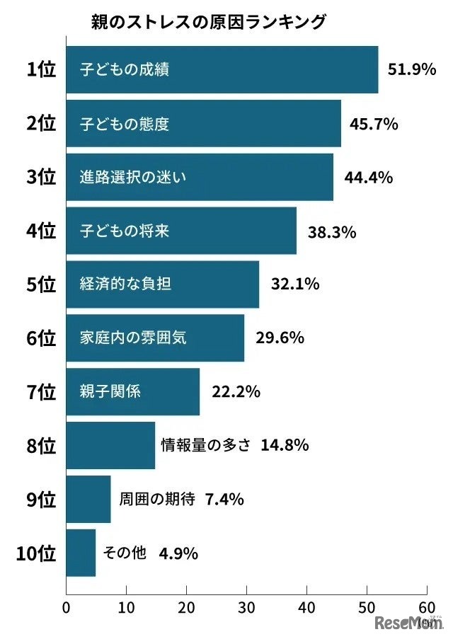 親のストレスの原因