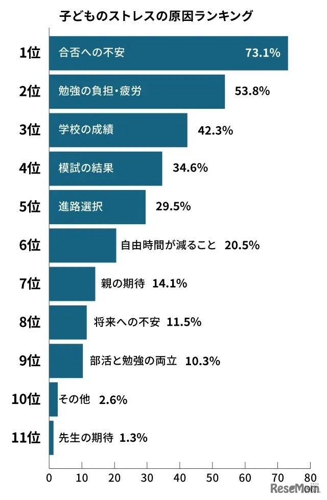 子供のストレスの原因