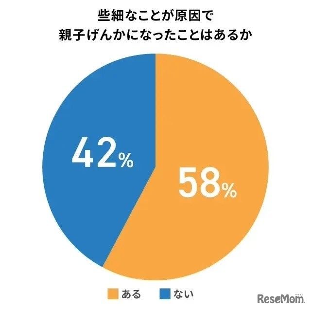 些細なことが原因で親子げんかになったことがあるか