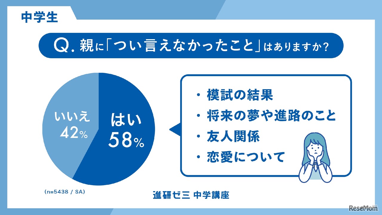 親に「つい言えなかったこと」はありますか？（中学生）
