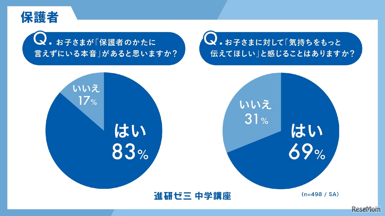 子供が言えない本音があると思いますか？（保護者）