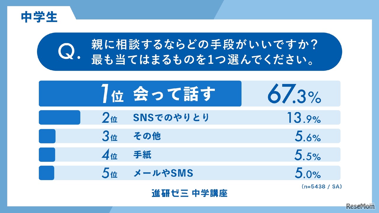 もっとも有効なコミュニケーション手段（中学生）