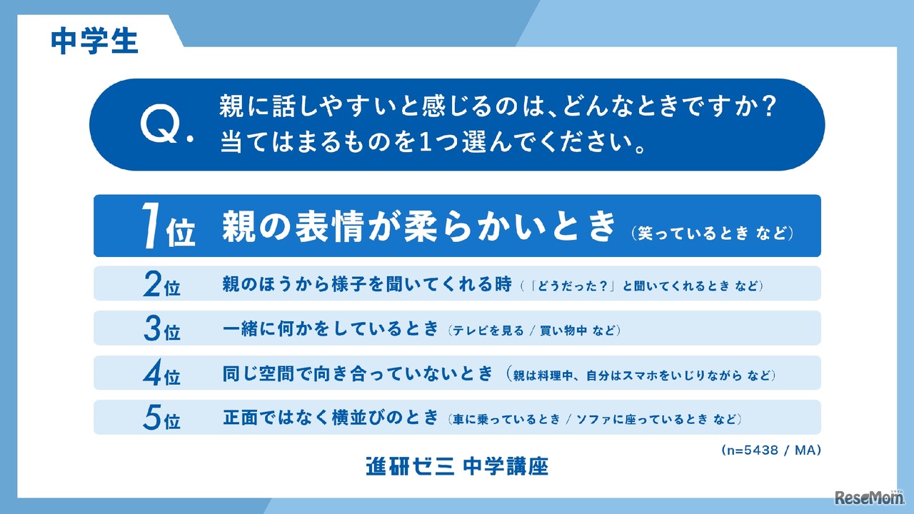 親に話しやすい時は？