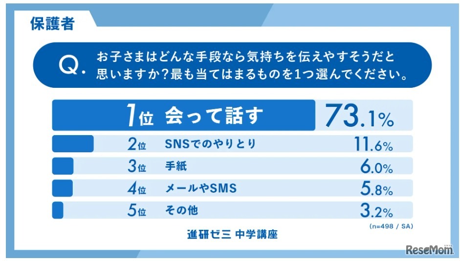 もっとも有効なコミュニケーション手段（保護者）