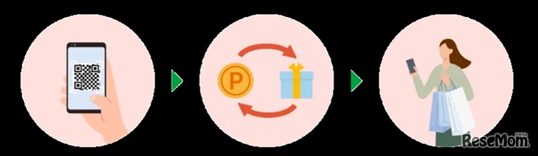東京ポイントの利用イメージ