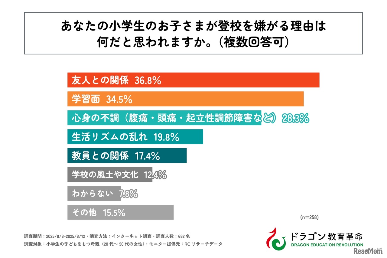 小学生の子供が登校を嫌がる理由は何だと思われますか？