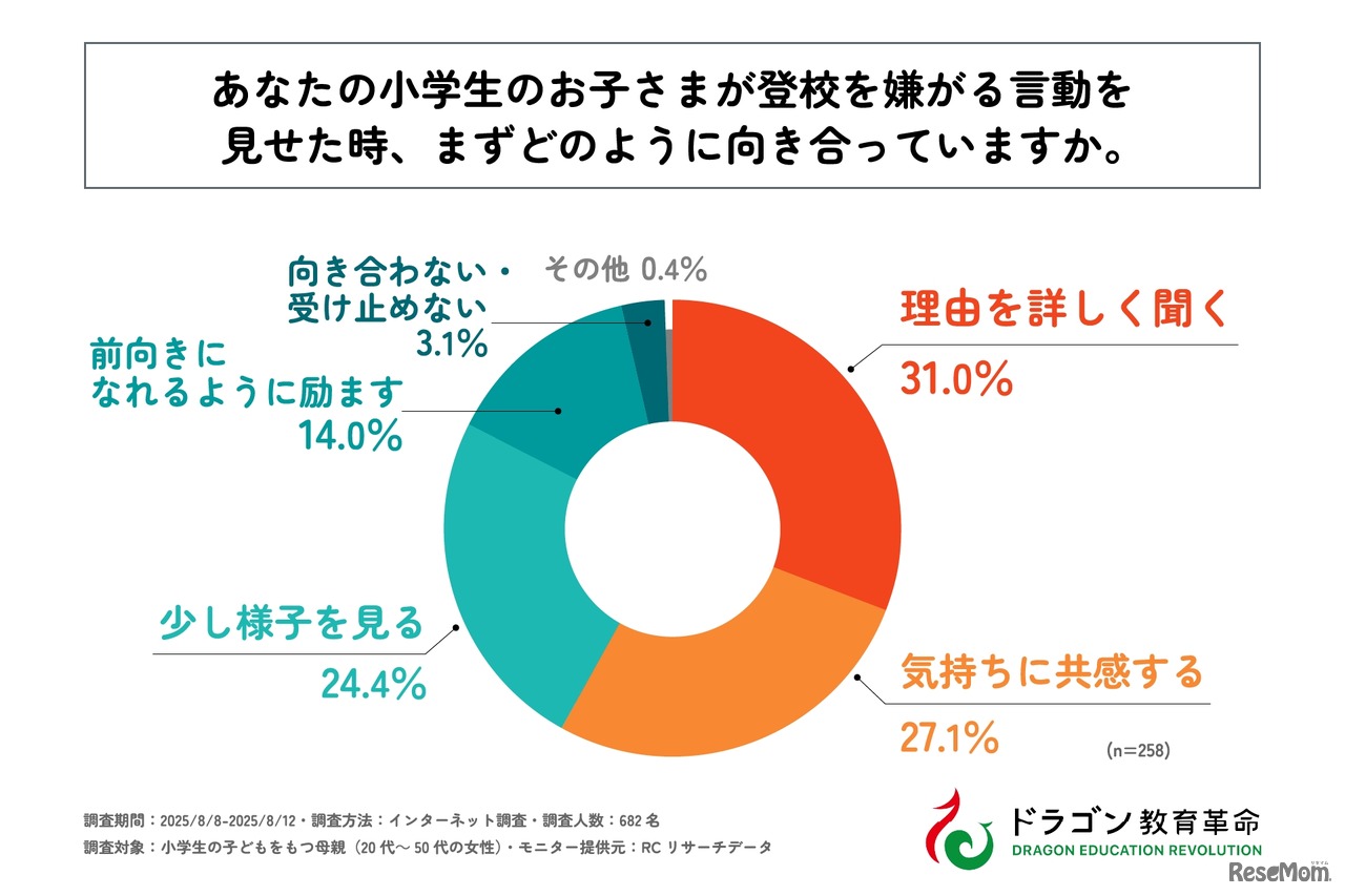 小学生の子供が登校を嫌がる言動を見せたとき、まずどのように向きあっていますか？