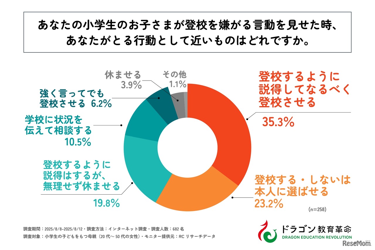 小学生の子供が登校を嫌がる言動を見せた時、あなたがとる行動として近いものはどれですか？