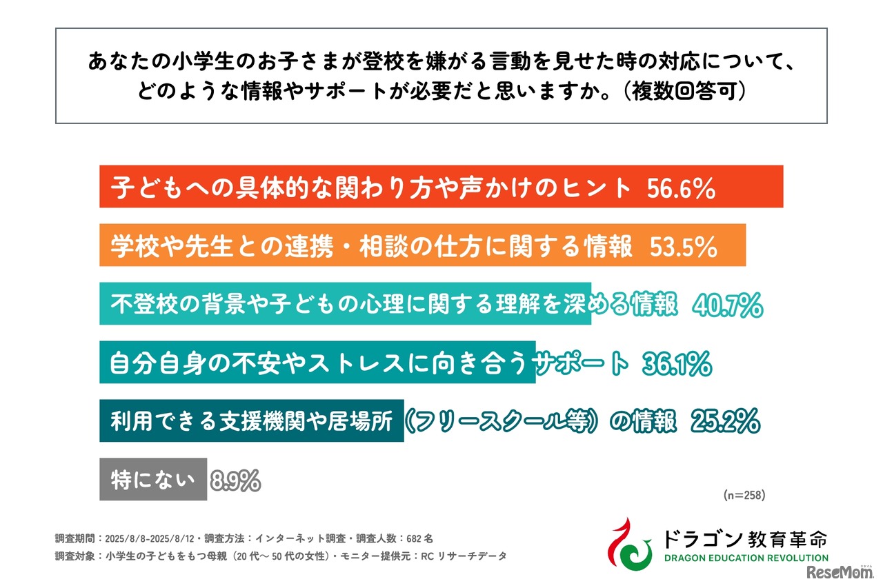 小学生の子供が登校を嫌がる言動を見せた時、どのような情報やサポートが必要だと思いますか？