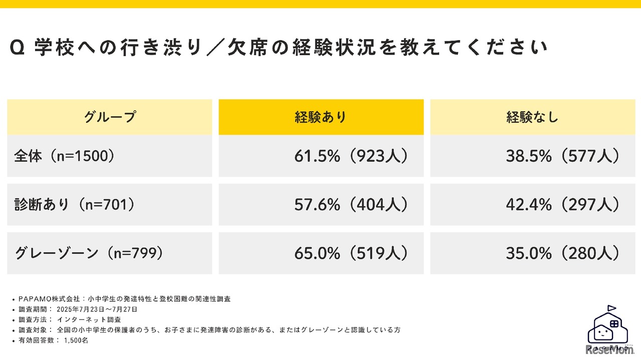 学校への行き渋り・欠席の経験