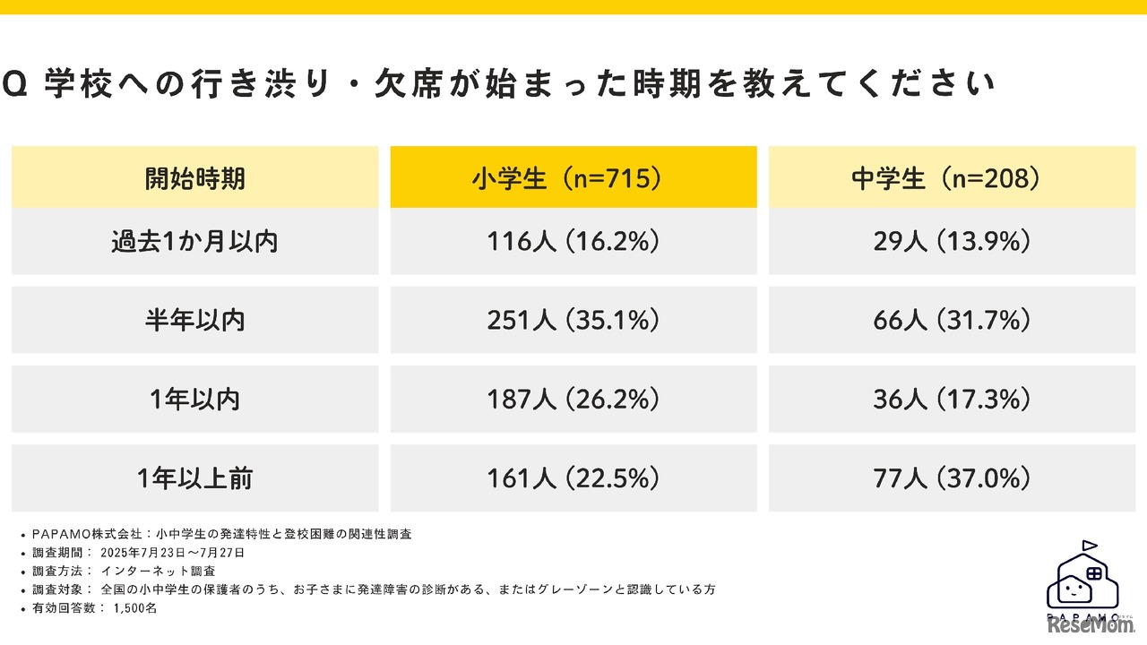 学校への行き渋り・欠席が始まった時期