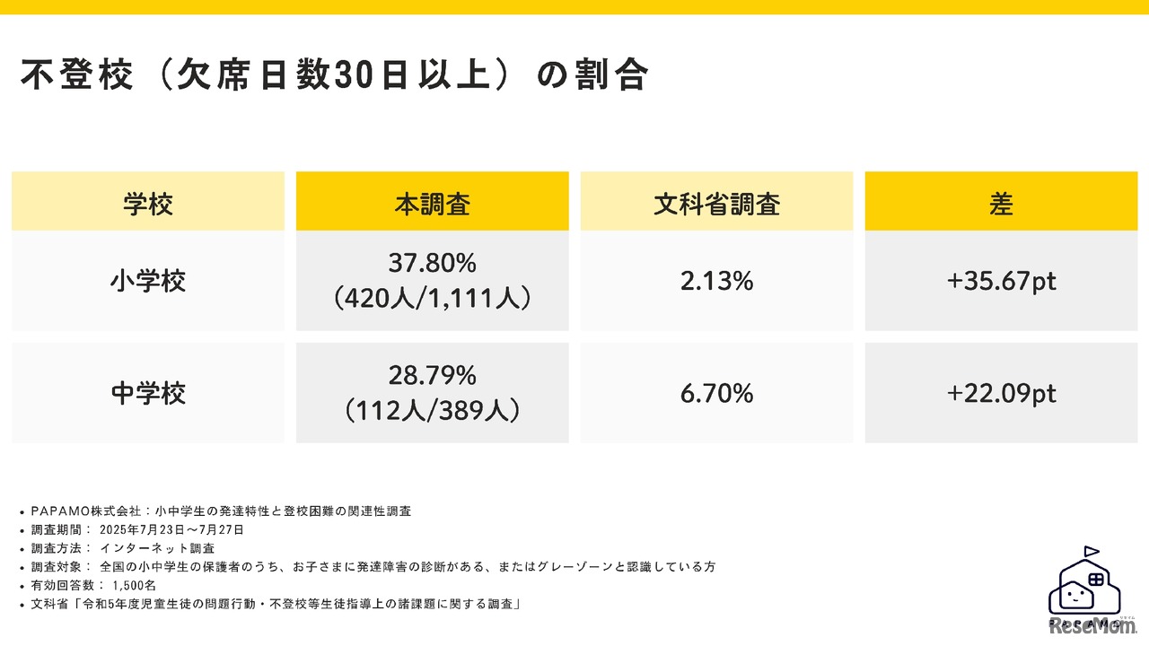 小中学校別に不登校の割合