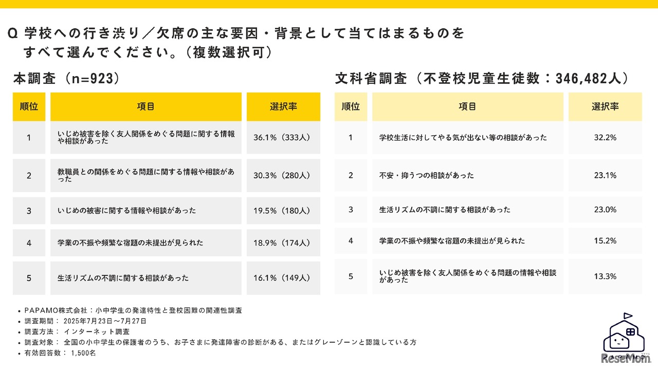 学校への行き渋り／欠席の主な要因・背景として当てはまるもの（複数回答）