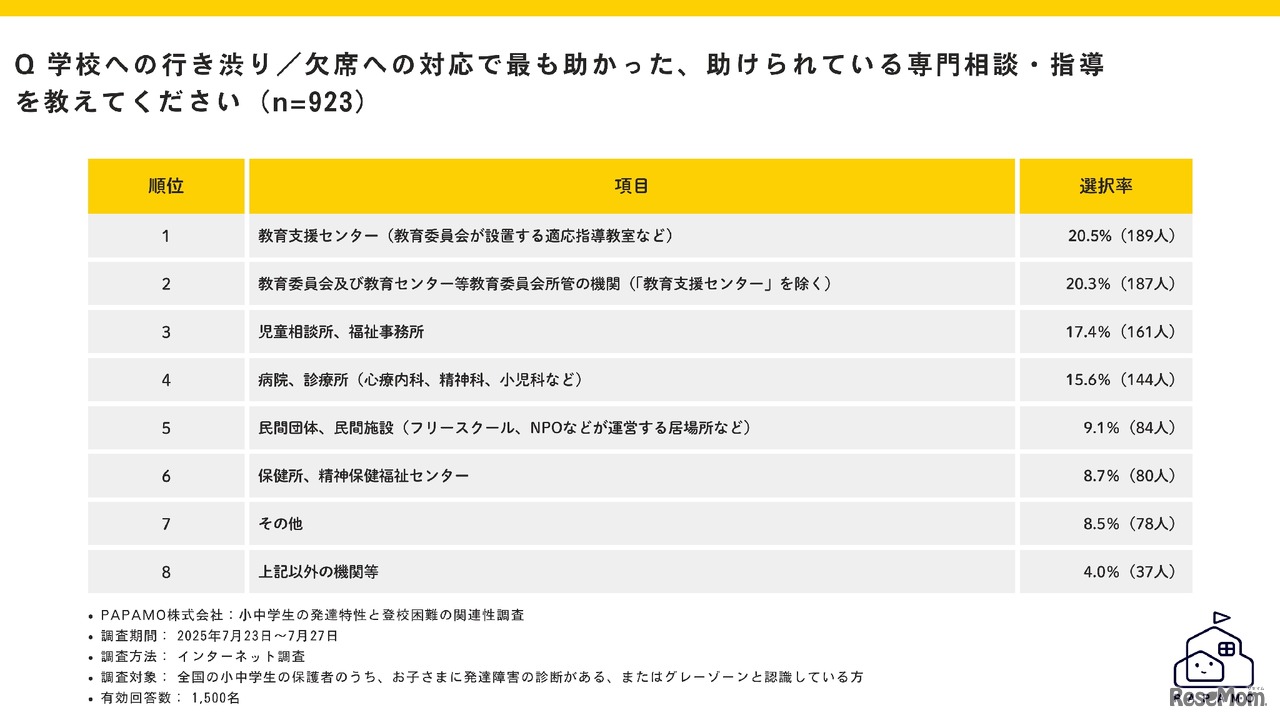 学校への行き渋り／欠席への対応でもっとも助かった・助けられている専門相談・指導