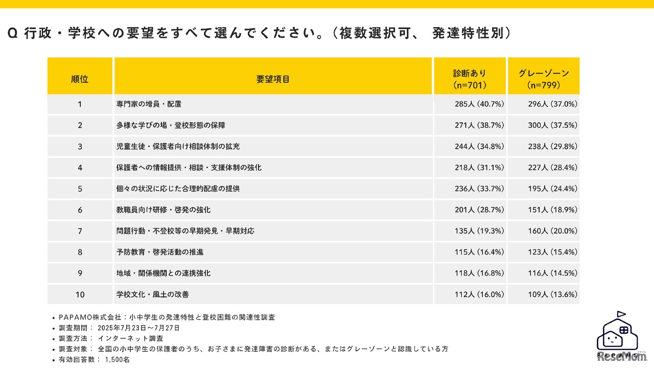 行政・学校への要望（複数回答）