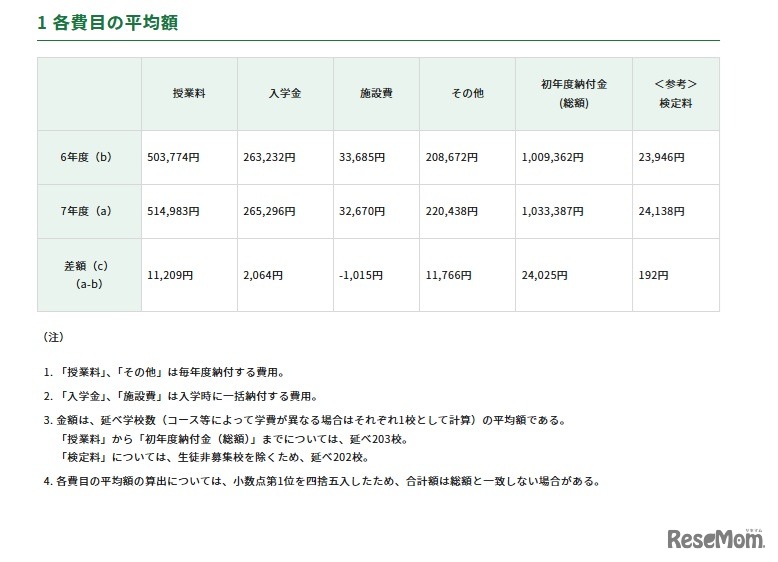 初年度納付金：各費目の平均額