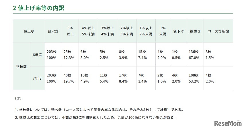 値上げ率などの内訳