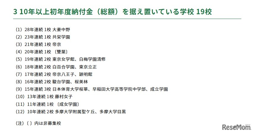 10年以上初年度納付金（総額）を据え置いている学校 19校
