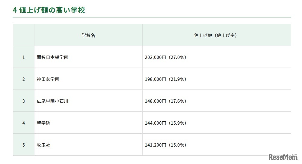 値上げ額の高い学校
