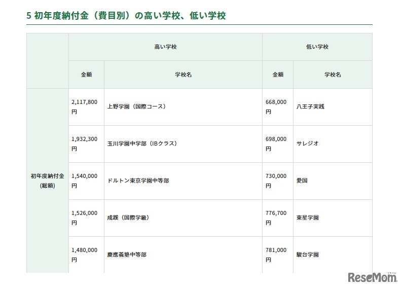 初年度納付金（費目別）の高い学校、低い学校：初年度納付金(総額)