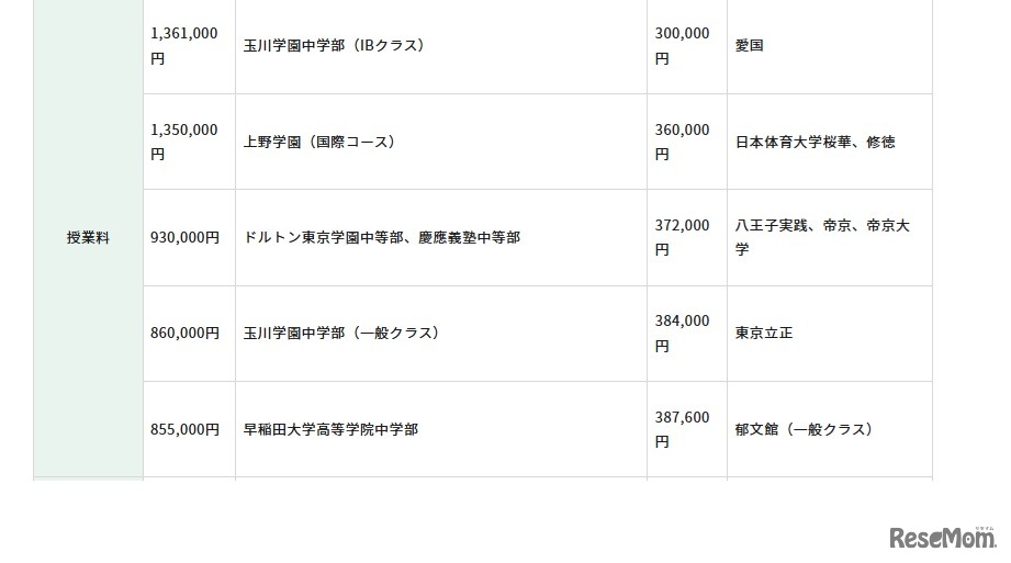 初年度納付金（費目別）の高い学校、低い学校：授業料