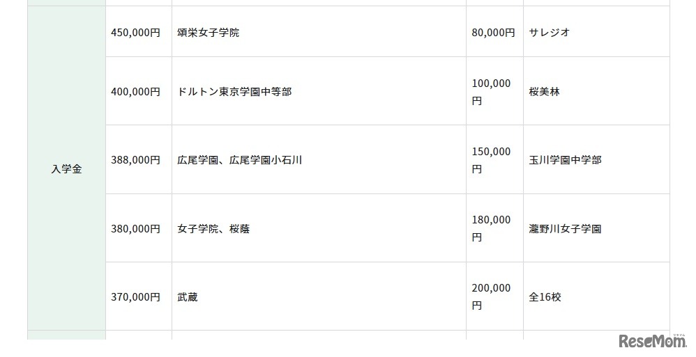 初年度納付金（費目別）の高い学校、低い学校：入学金