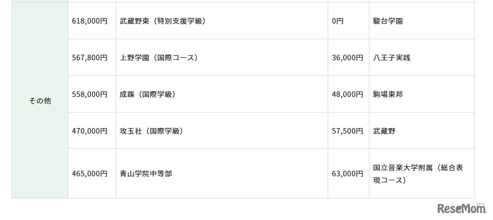 初年度納付金（費目別）の高い学校、低い学校：その他