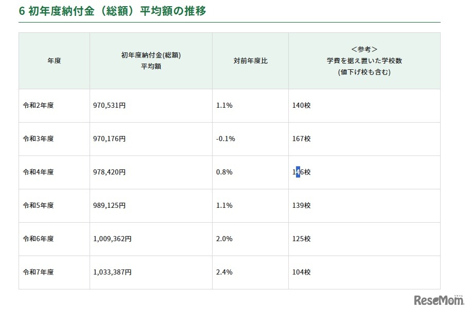 初年度納付金（総額）平均額の推移