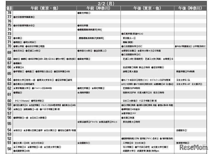 男子9月版・2026年中学入試予想偏差値（合格率80%）一覧