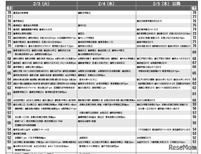 男子9月版・2026年中学入試予想偏差値（合格率80%）一覧