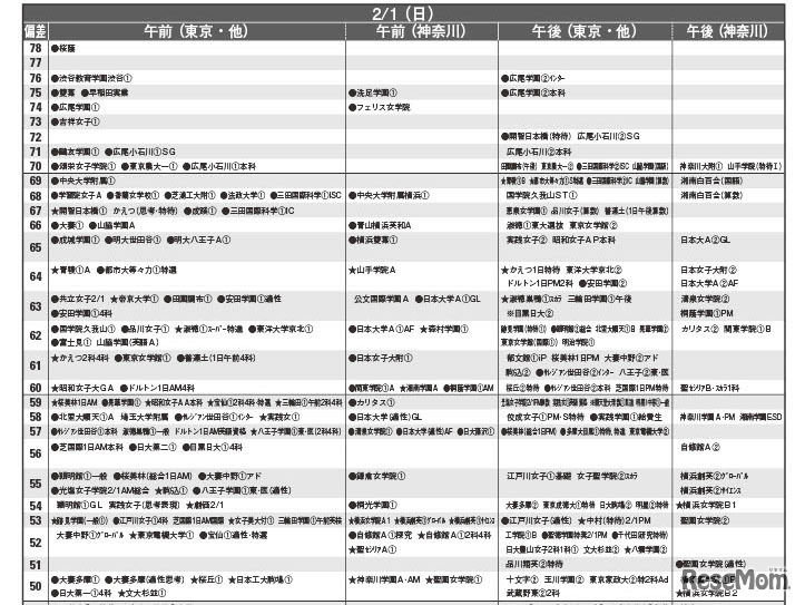 女子9月版・2026年中学入試予想偏差値（合格率80%）一覧