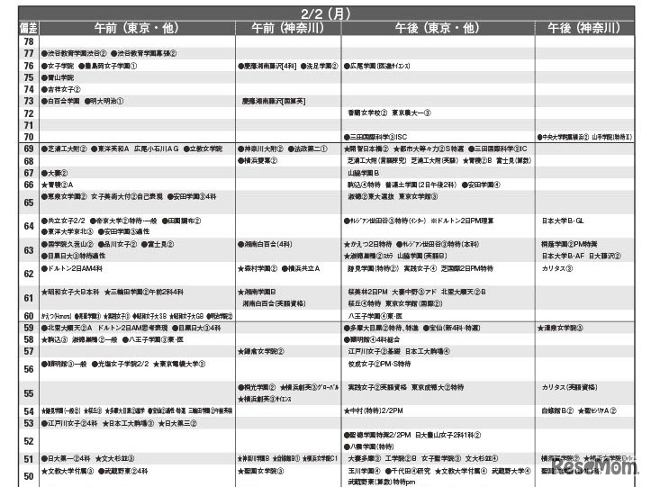 女子9月版・2026年中学入試予想偏差値（合格率80%）一覧