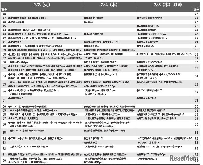 女子9月版・2026年中学入試予想偏差値（合格率80%）一覧