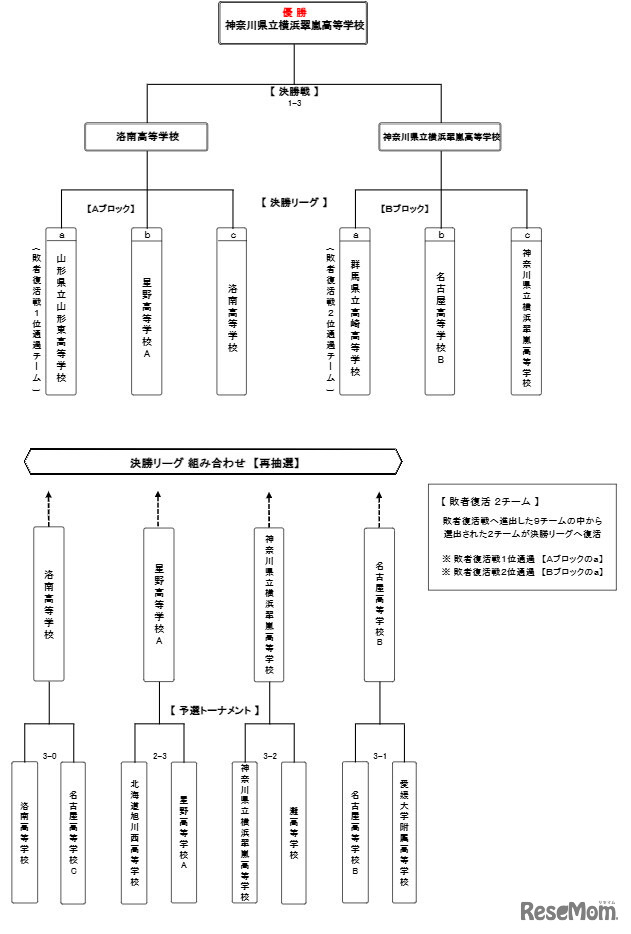 トーナメント表