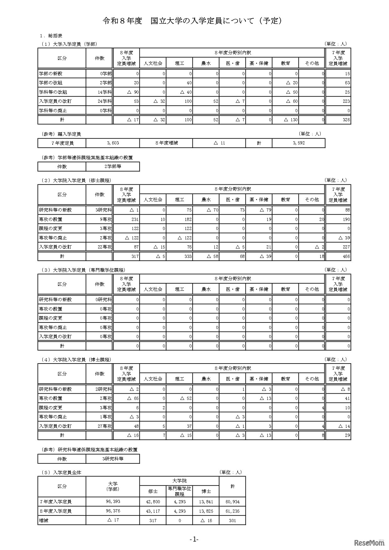 2025年度（令和8年度）国立大学の入学定員（予定）について