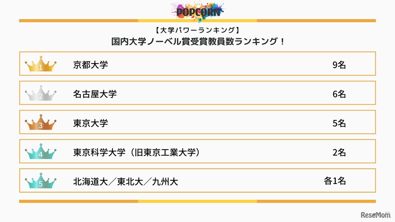 ランキングの詳細