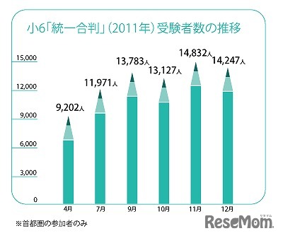 受験者数の推移