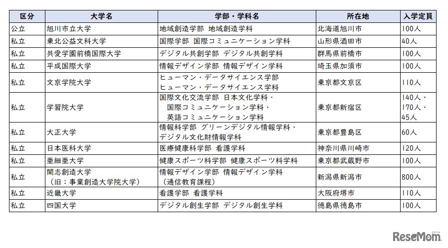 2026年度開設予定学部等一覧（学部を設置するもの12校）文部科学省の情報をもとにリセマム編集部で作成