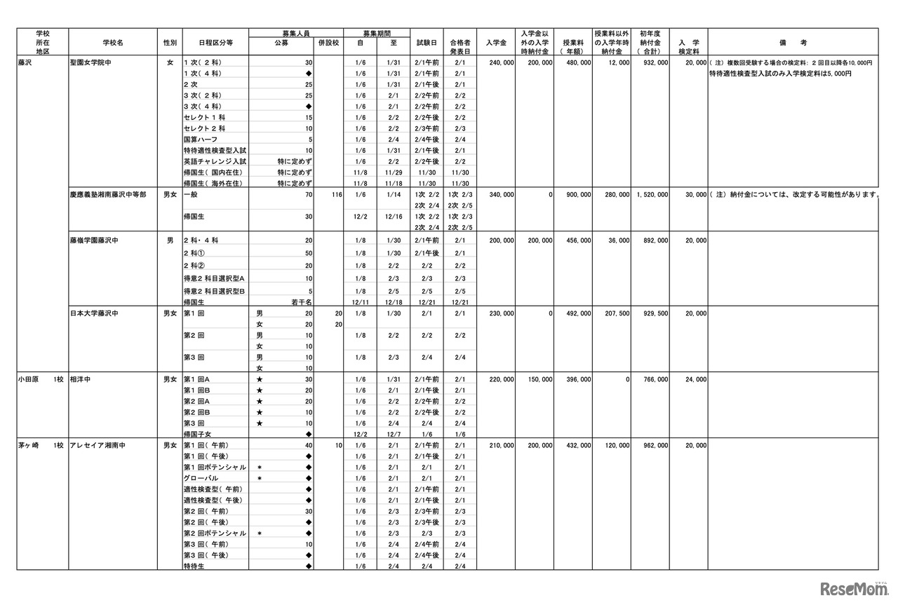 藤沢・小田原・茅ヶ崎