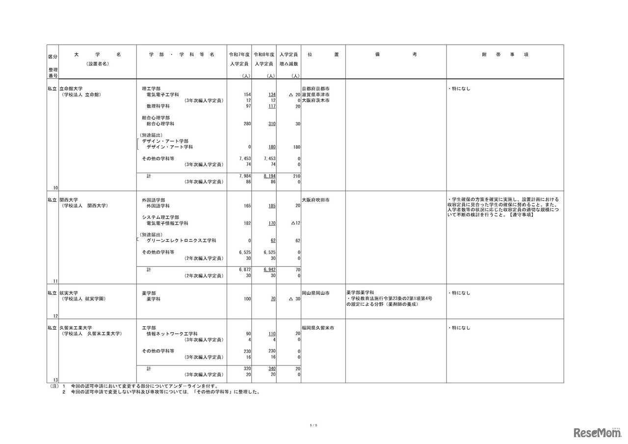 2026年度からの私立大学の収容定員の変更に係る学則変更予定一覧
