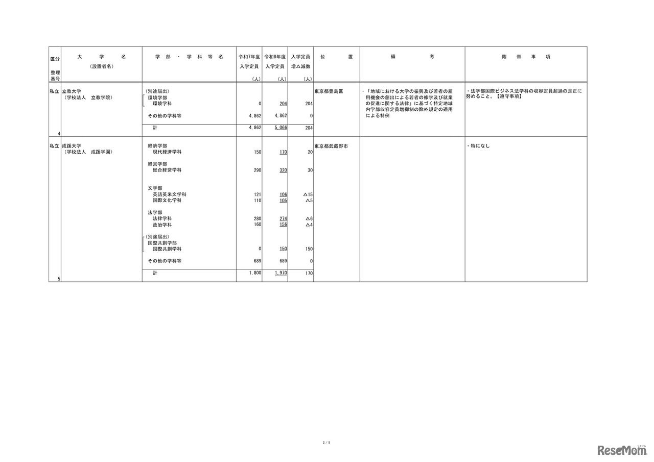 2026年度からの私立大学の収容定員の変更に係る学則変更予定一覧