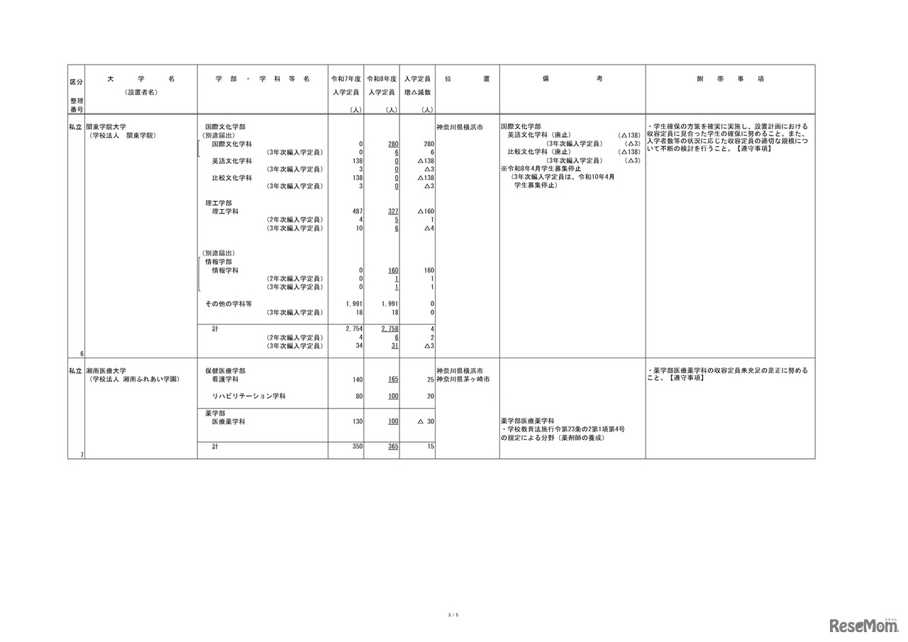 2026年度からの私立大学の収容定員の変更に係る学則変更予定一覧