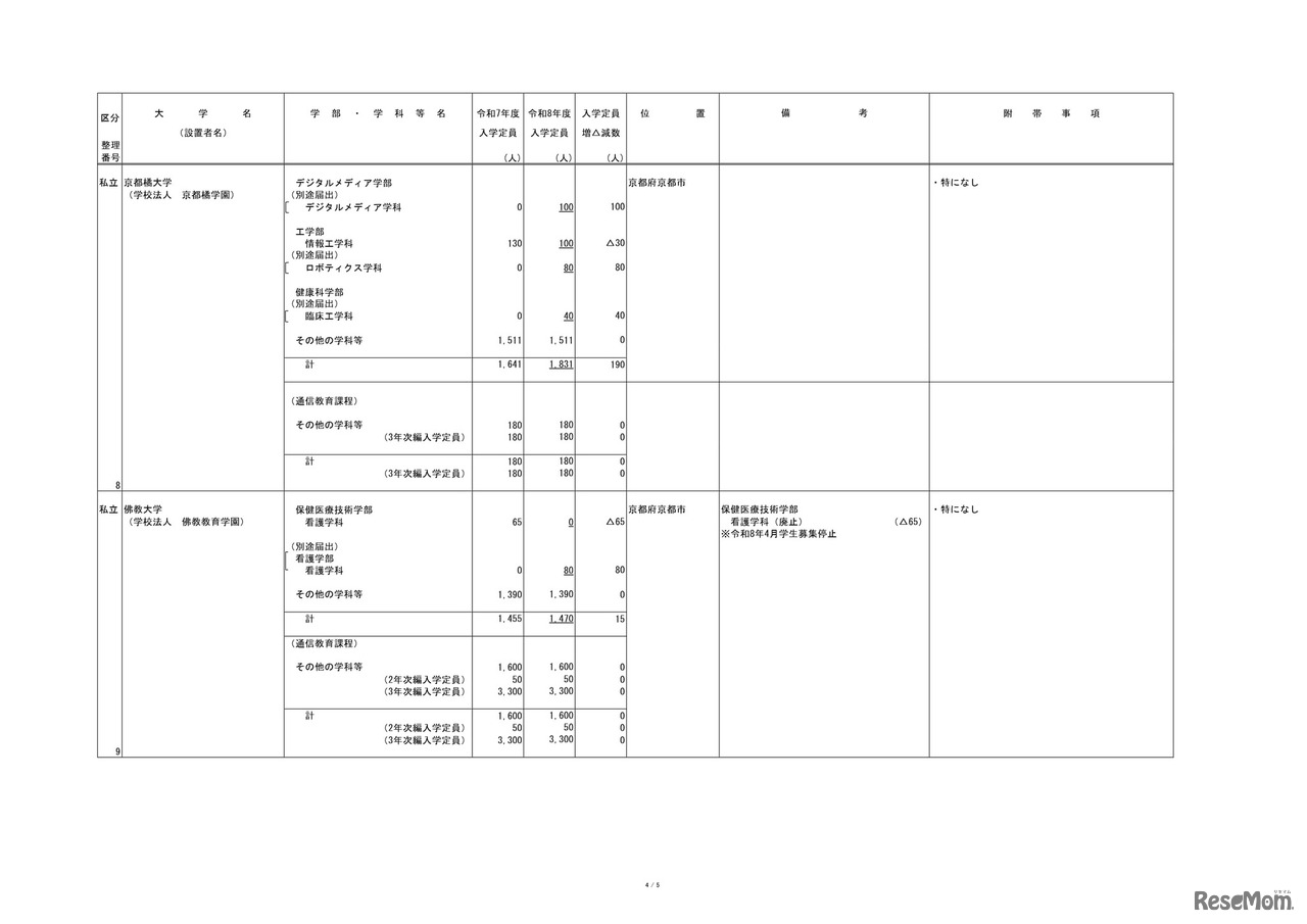 2026年度からの私立大学の収容定員の変更に係る学則変更予定一覧