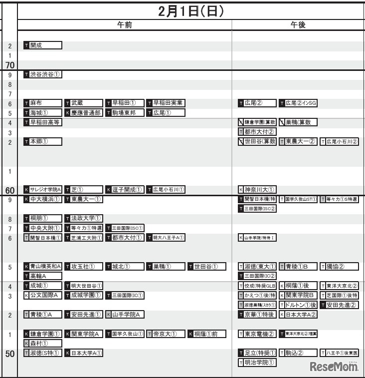 首都圏・男子2月1日
