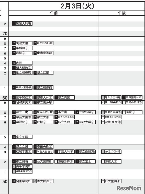 首都圏・男子2月3日