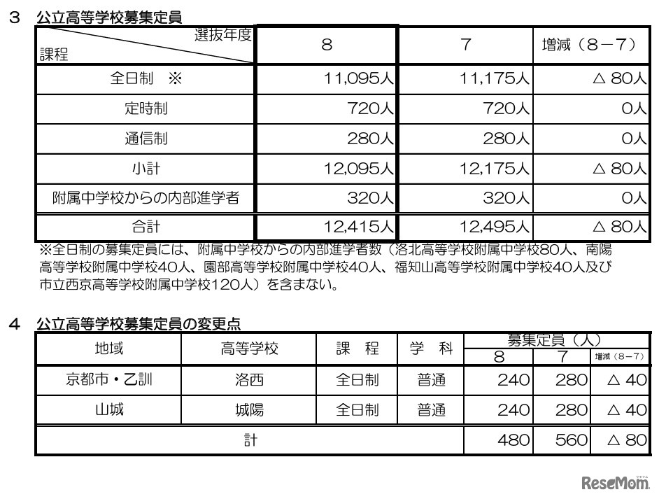 公立高等学校募集定員・変更点