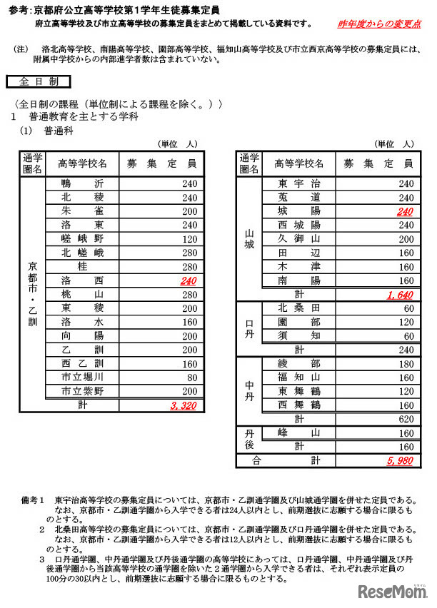 京都府公立高等学校第1学年生徒募集定員