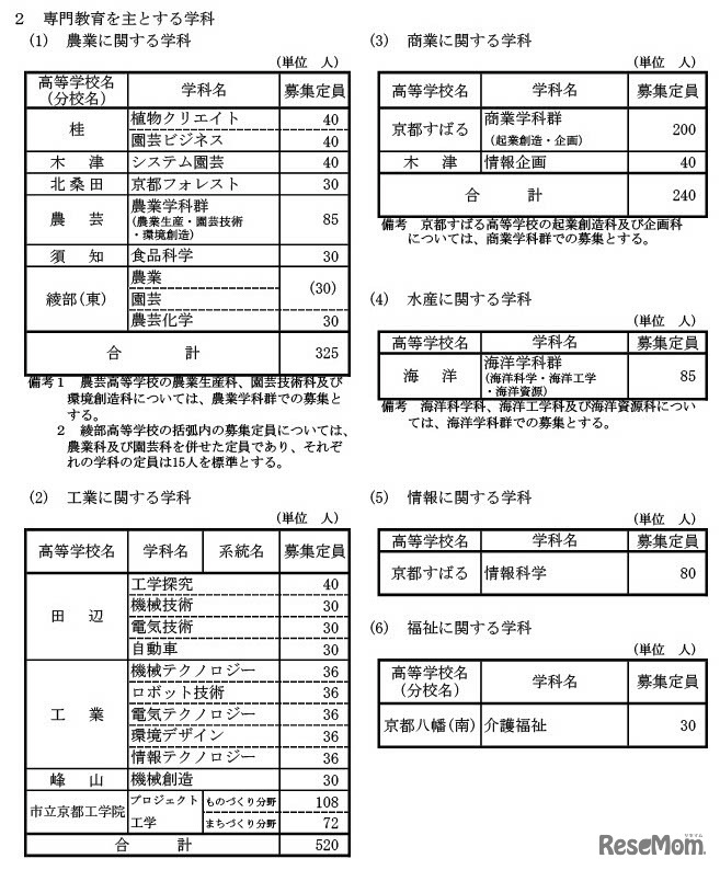 専門教育を主とする学科