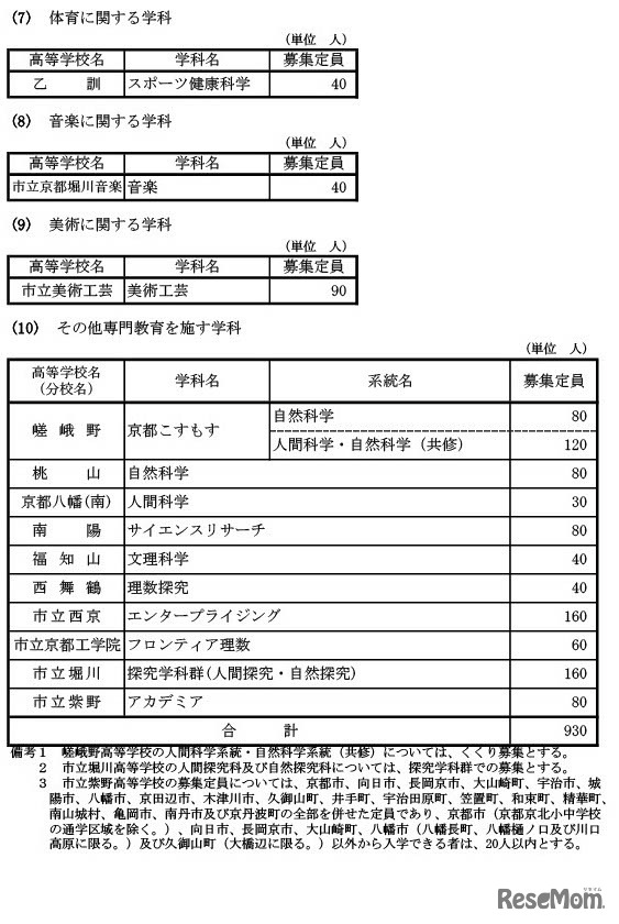 体育・音楽・美術・その他専門教育を施す学科