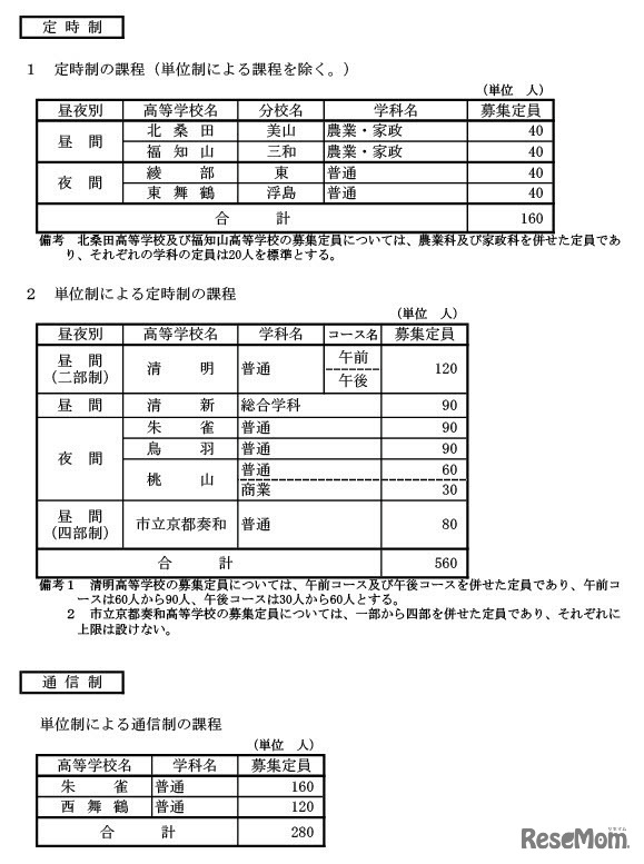 定時制・通信制